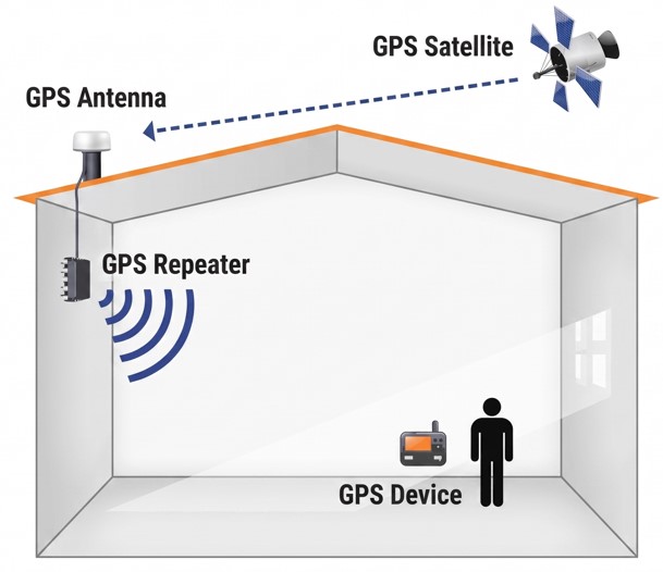 GNSS Repeaters Description